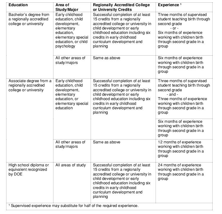 101 DELACARE Regulations for Early Care and Education and SchoolAge